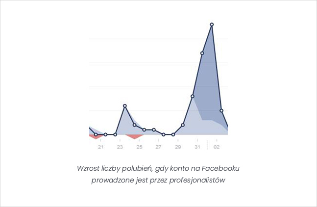 Social media - wykres skuteczności