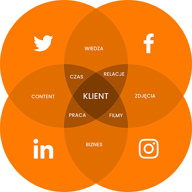 Social media - Prowadzenie marki